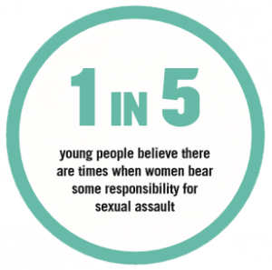 1 in 5 young people believe there are times when women bear some responsibility for sexual assault